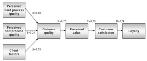 Perceived Quality of Your Brand